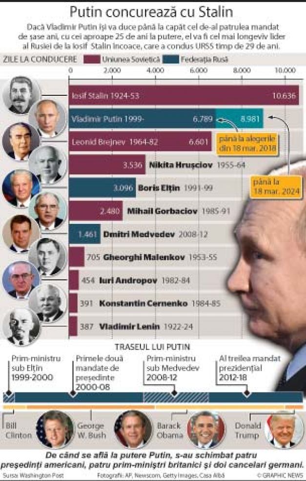 Putin întră în clubul select al celor mai longevivi lideri din lume