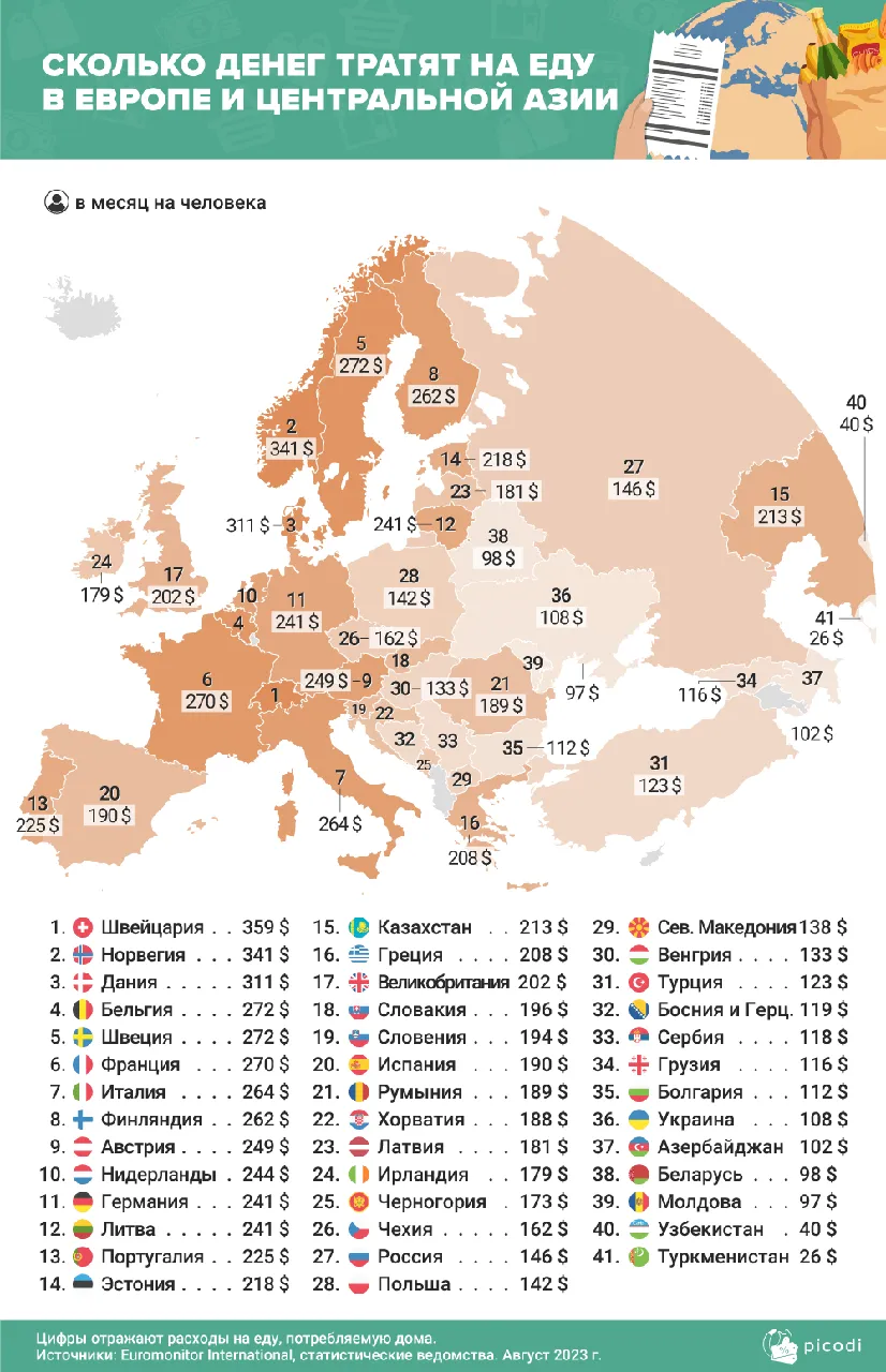 Жители Молдовы тратят на еду вдвое меньше жителей Румынии