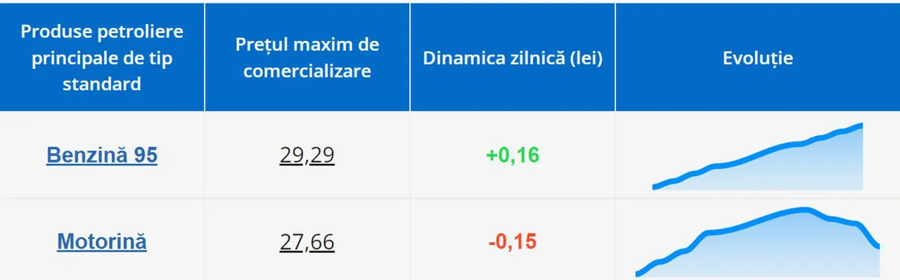 Стоимость бензина в Молдове установила новый рекорд
