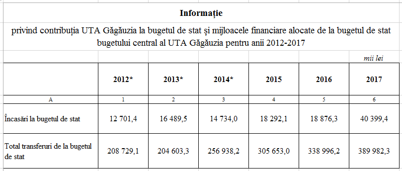 Câți bani de la bugetul R. Moldova a mâncat Găgăuzia pro-rusă în ultimii cinci ani