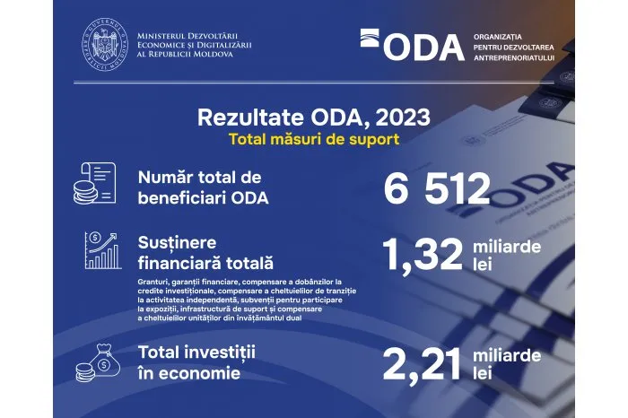 В Молдове выделили 1,32 млрд леев в 2023 году на поддержку бизнеса