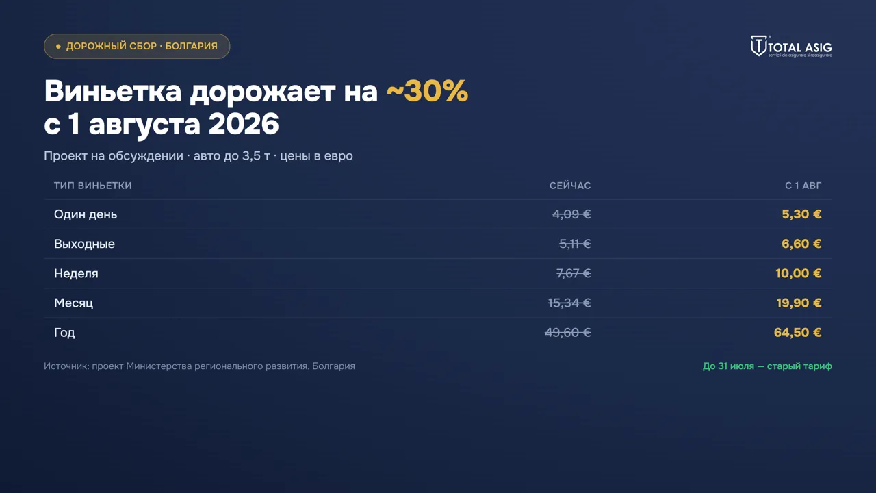 Total Asig: Виньетка в Болгарию дорожает почти на 30% с 1 августа. Что это значит для водителей из Молдовы