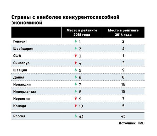 США перестали быть самой конкурентоспособной экономикой мира