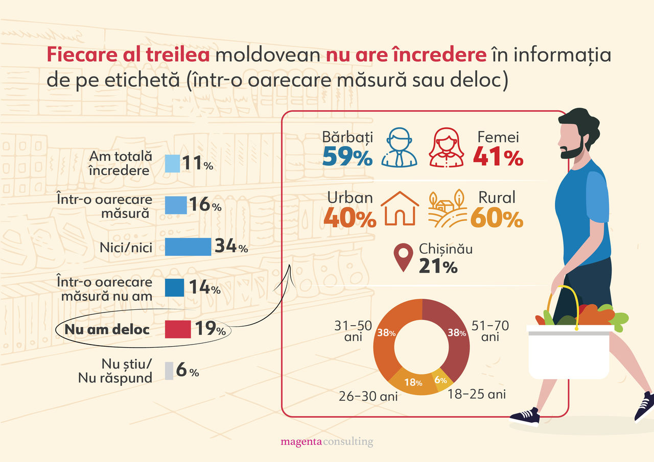 Исследование: 4 из 10 молдаван никогда не читают этикетки на продуктах