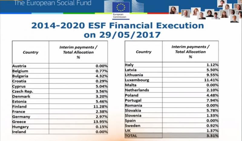 Из выделенных ЕС для Румынии 4,7 млрд евро было потрачено 0,00%