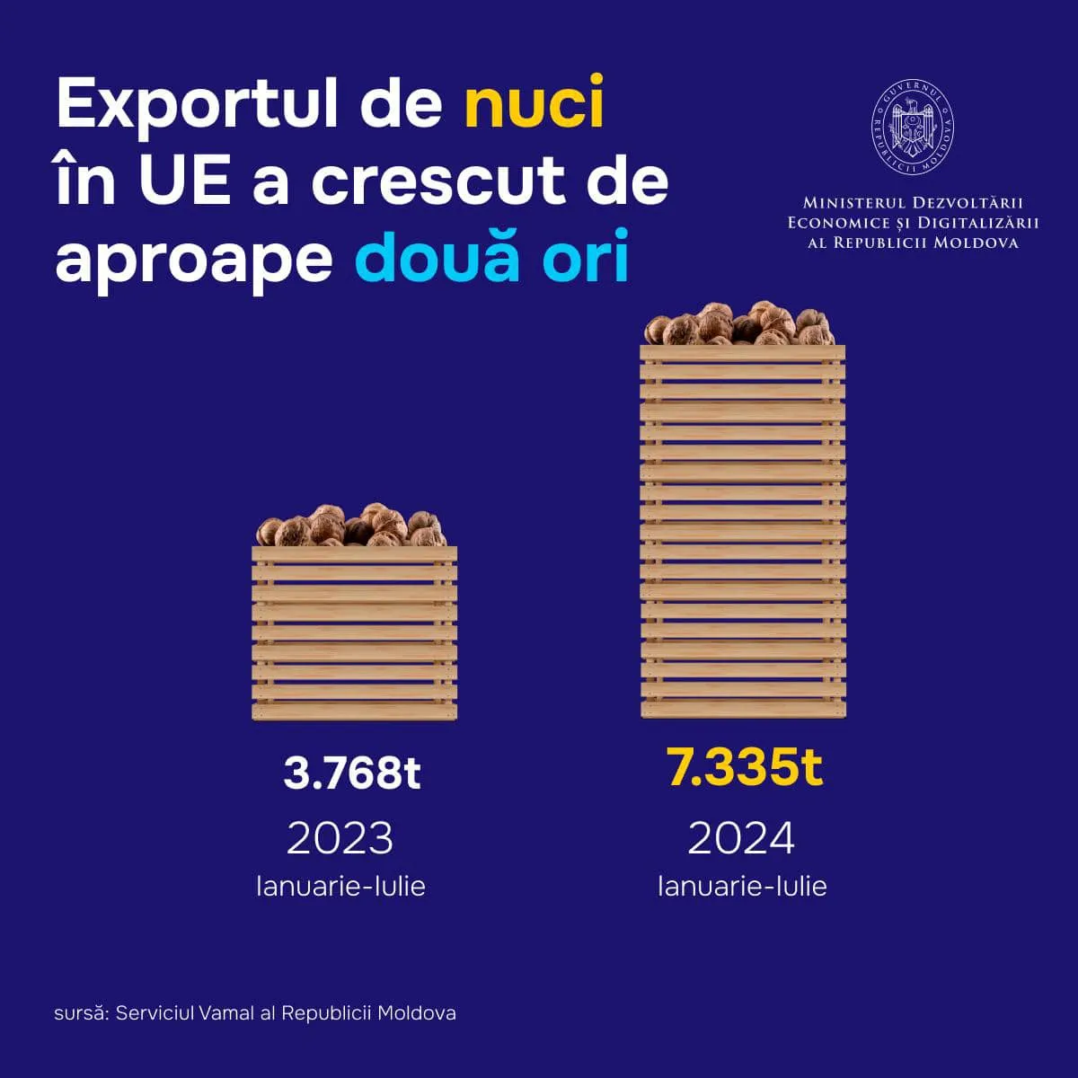 Alaiba: Moldova dublează exporturile de nuci către UE