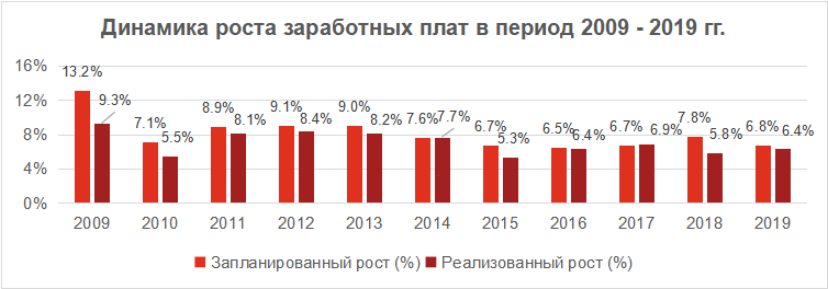 Специалисты проследили динамику развития рынка оплаты труда в Молдове
