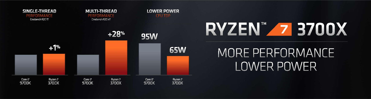 AMD представила новые процессоры Ryzen 3000