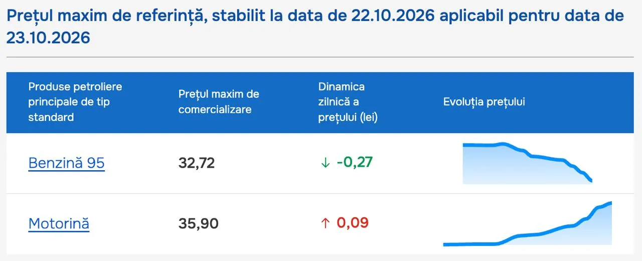 În Moldova, prețul benzinei va scădea, iar motorina se va apropia de pragul de 36 de lei