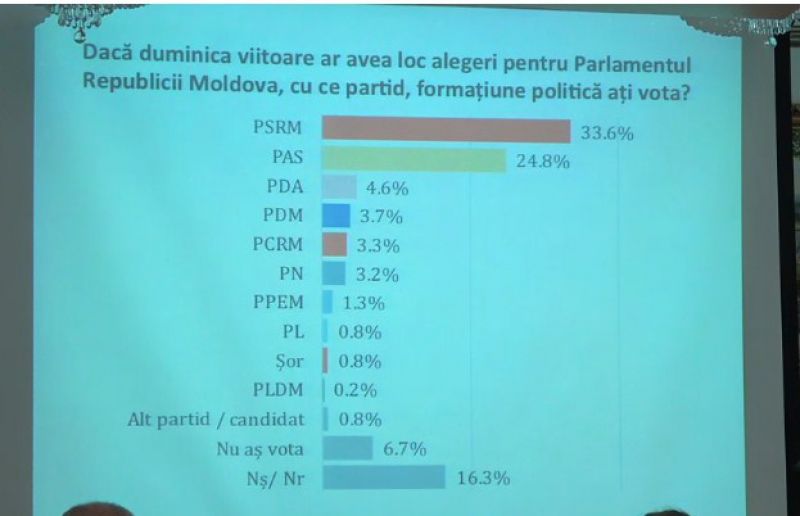 Опрос: В парламент проходят только две партии