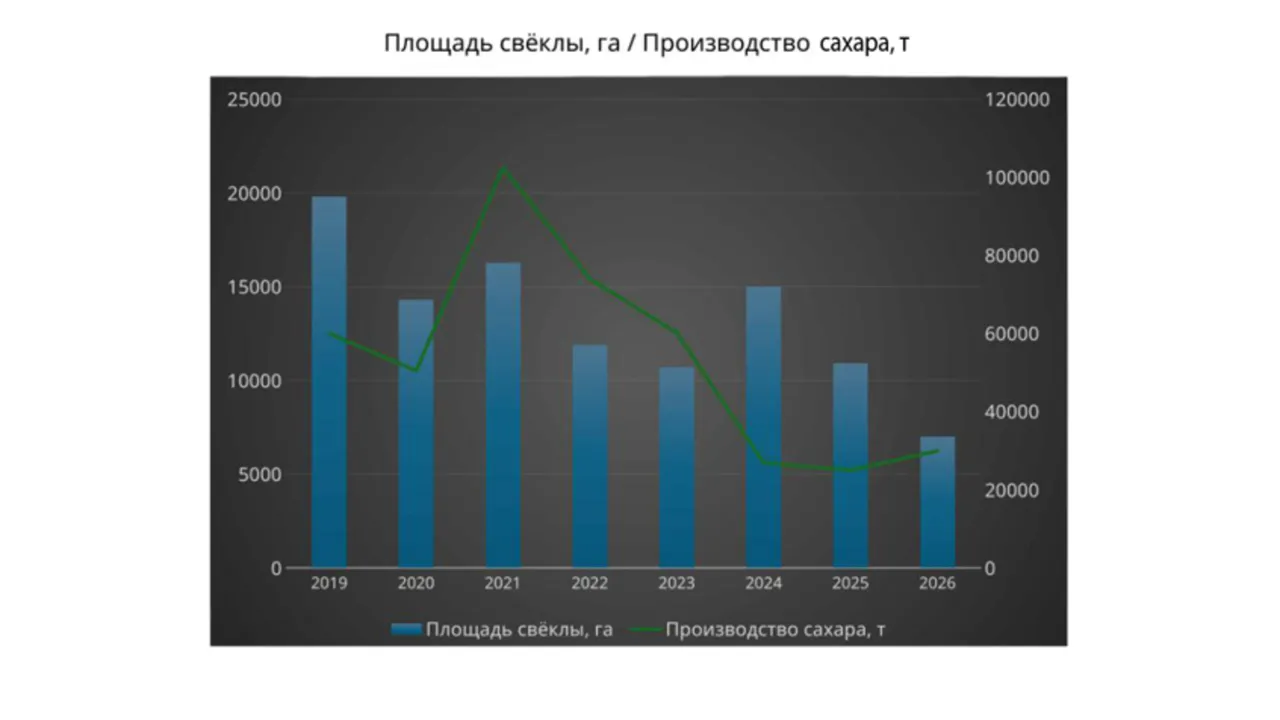 Свеклосахарный комплекс Молдовы: За иллюзию платят дорого все