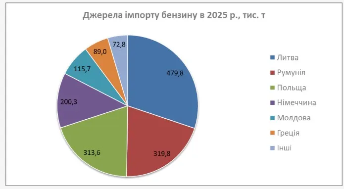Молдова усилила роль в поставках бензина в Украину: более 130 тысяч тонн в год