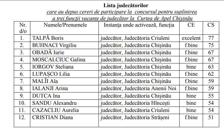 Cine sunt cei 12 judecători care candidează pentru 3 locuri vacante la Curtea de Apel Chișinău