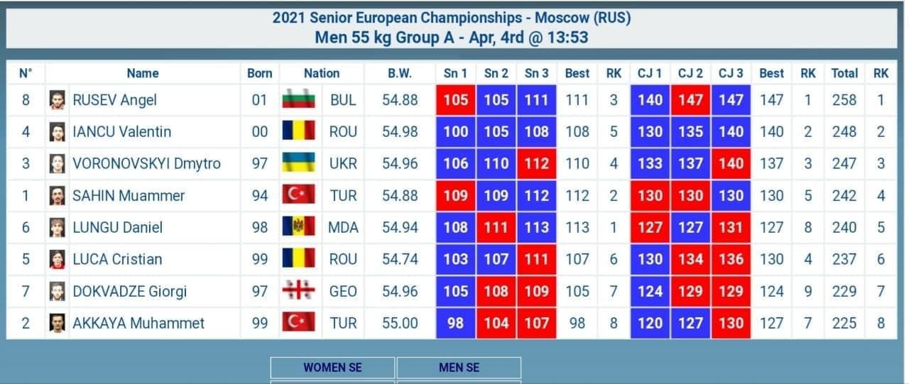 Молдавский тяжелоатлет Даниел Лунгу завоевал золотую медаль на чемпионате Европы