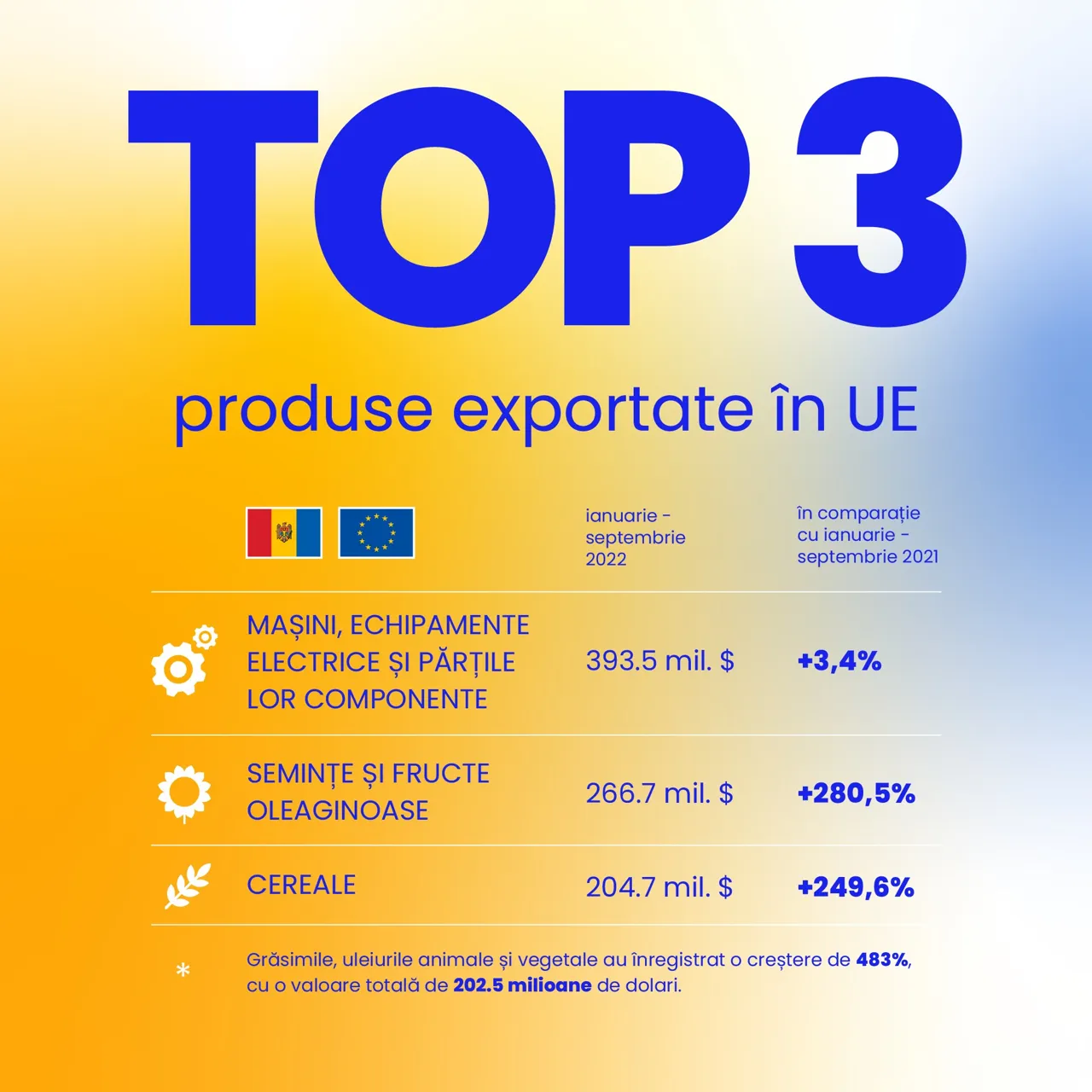 ЕС: Все больше молдавской продукции попадает на европейский рынок