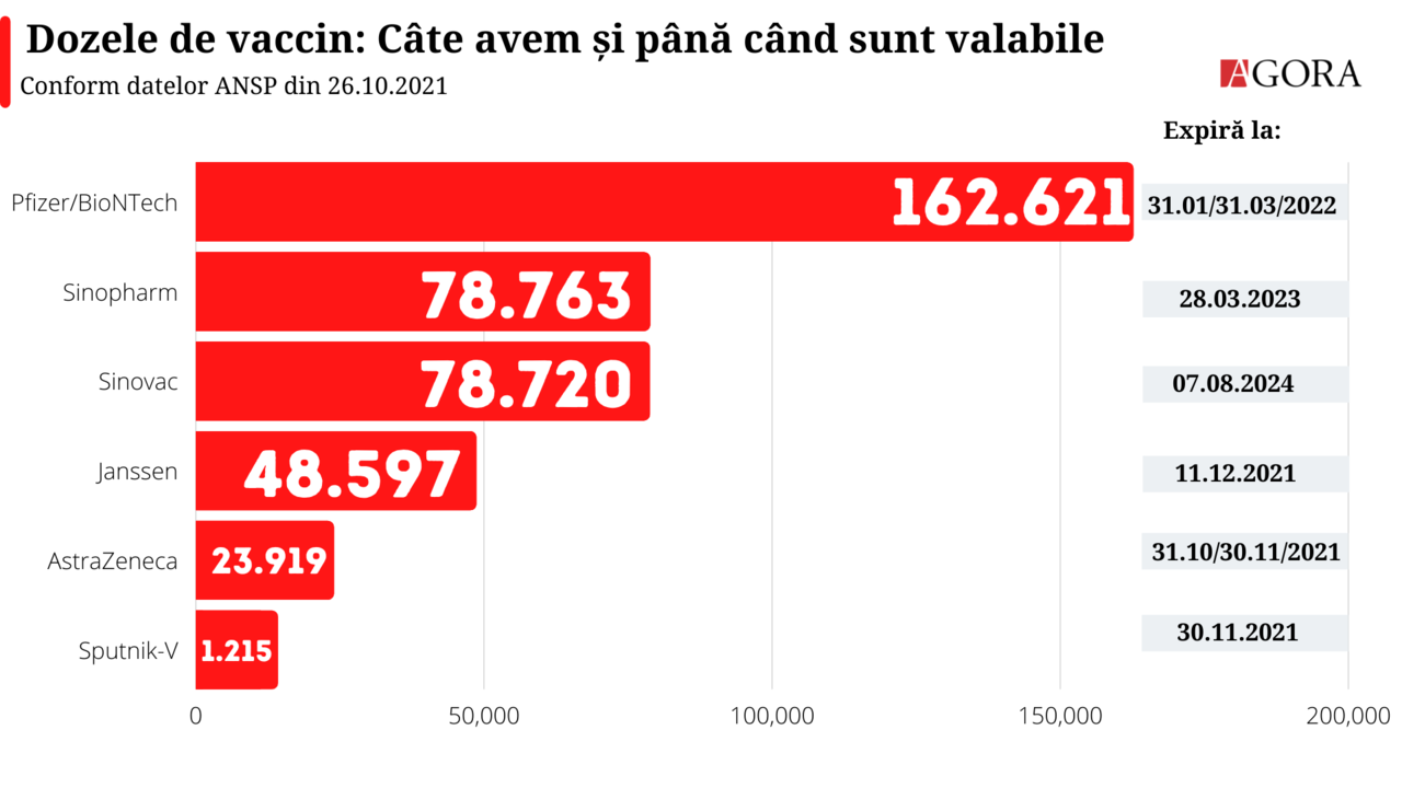 Вакцины в цифрах: сколько доз у нас осталось и когда истекает срок годности