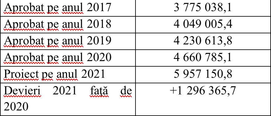 Проект бюджета Кишинева на 2021 год готов