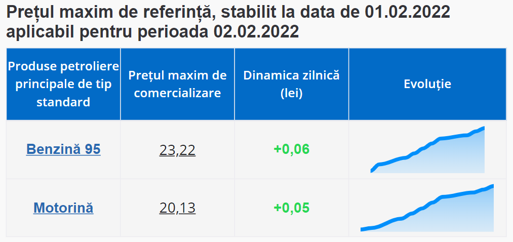 В Молдове вырастут цены на бензин и дизтопливо, 2 Февраля 2022 года