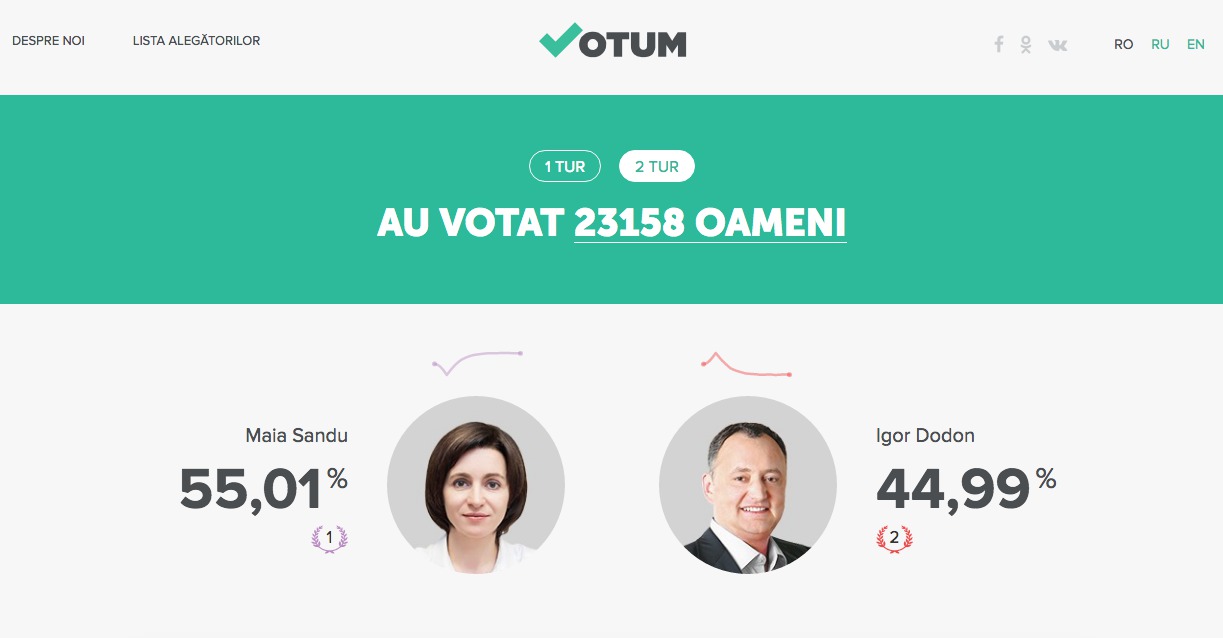 Votum.md: Rezultatele on-line sondajului