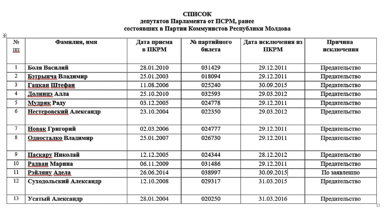 ПКРМ: Социалисты должны быть обвинены в чудовищной некомпетентности