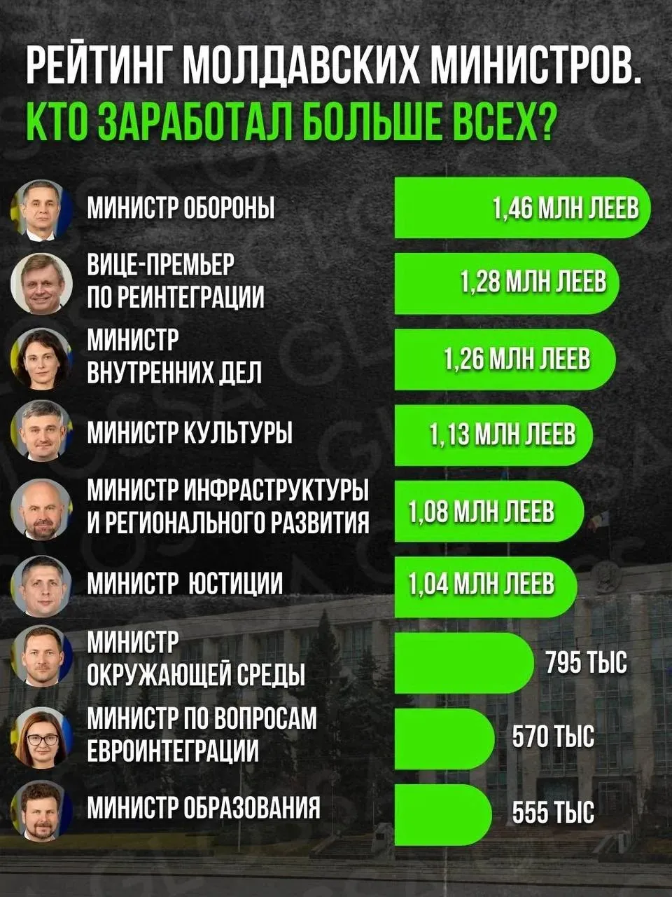 Nosatîi, Chiveri și Misail-Nichitin, miniștrii cu cele mai mari venituri