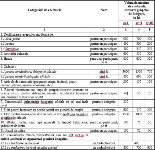 Обед одного иностранного чиновника в Молдове обойдется в 900 леев