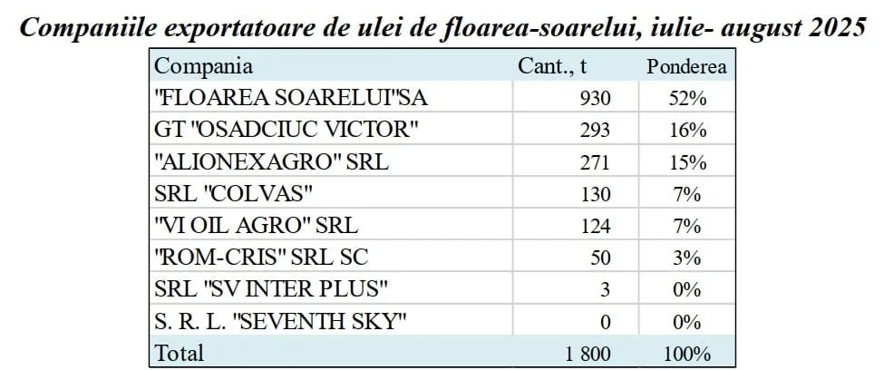 Moldova importă mai mult ulei de floarea-soarelui decât exportă pentru al doilea an consecutiv