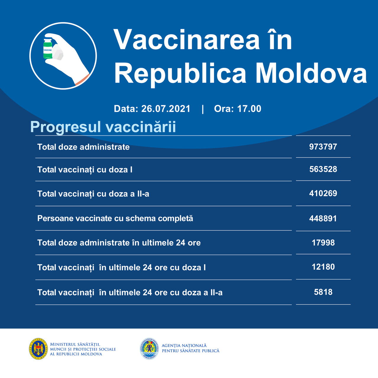 За сутки в Молдове от коронавируса вакцинировали почти 18 000 человек