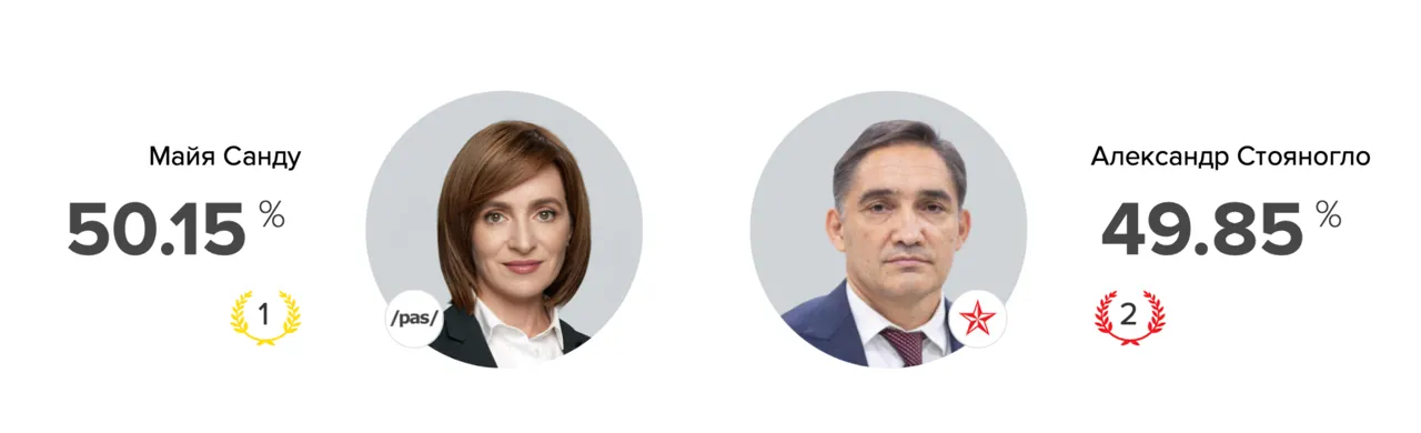 ЦИК обработал 100% голосов: Санду побеждает на выборах президента
