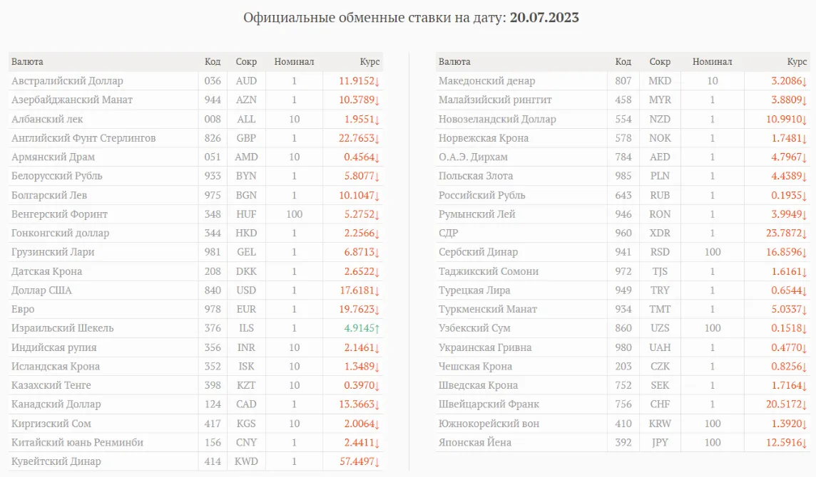 Курс валют в Молдове: евро и доллар резко упали