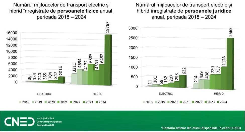 Automobilele electrice și hibrid, pe placul moldovenilor: 57.000 de autoturisme, importate în ultimii șapte ani