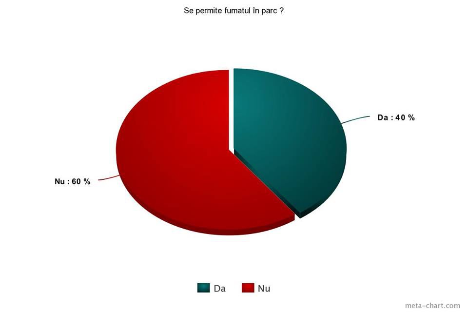 Legea antifumat, ”neînvățată” de polițiști