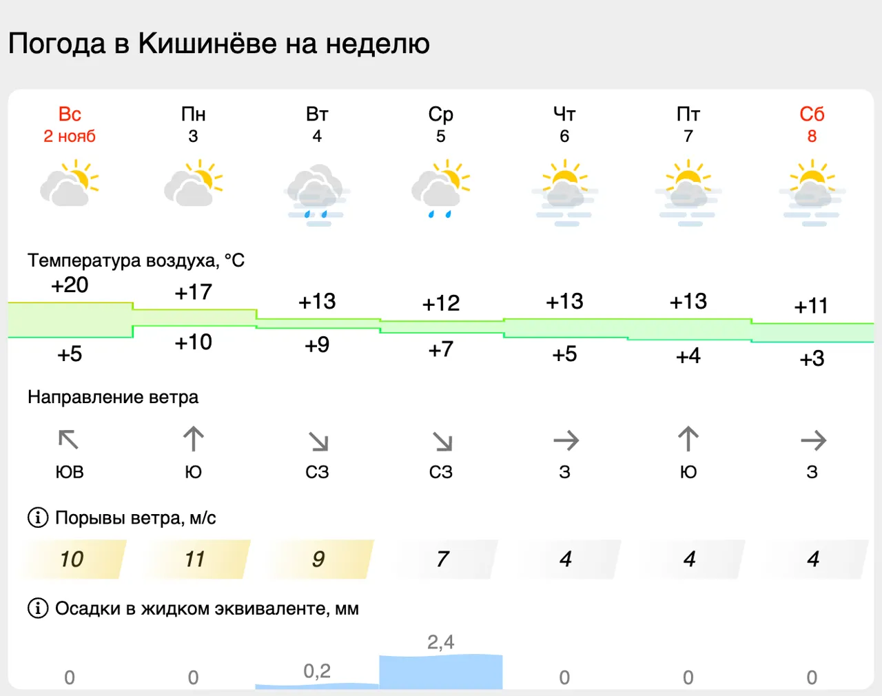 В Молдове на этой неделе постепенно похолодает