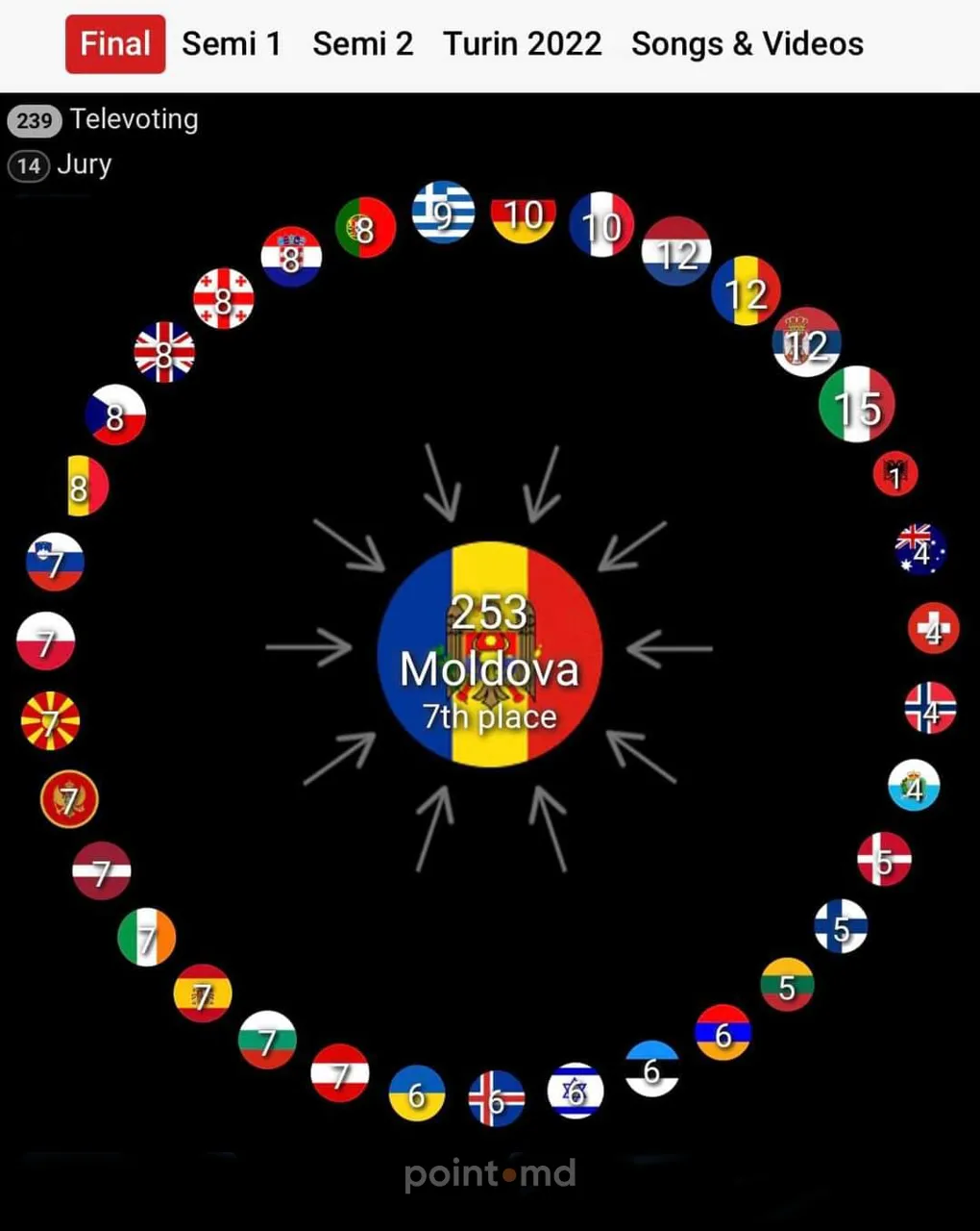 На Евровидении аннулировали баллы, полученные Молдовой от Румынии и Украины