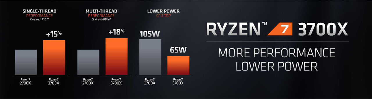 AMD представила новые процессоры Ryzen 3000