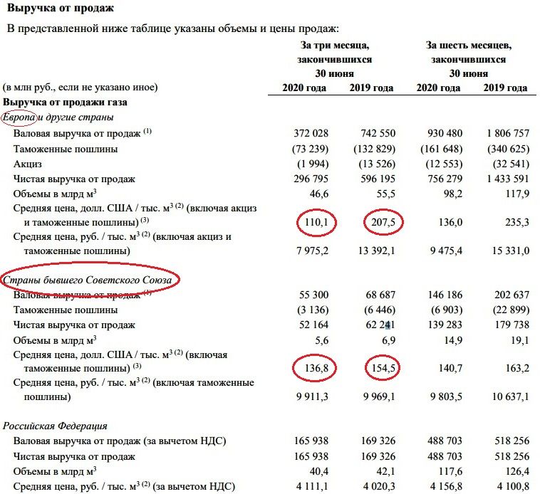 Цена «Газпрома» на газ снизилась для Европы на 47%, а для Молдовы – на 28,6%