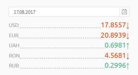 Курс валют на четверг: евро продолжает дешеветь