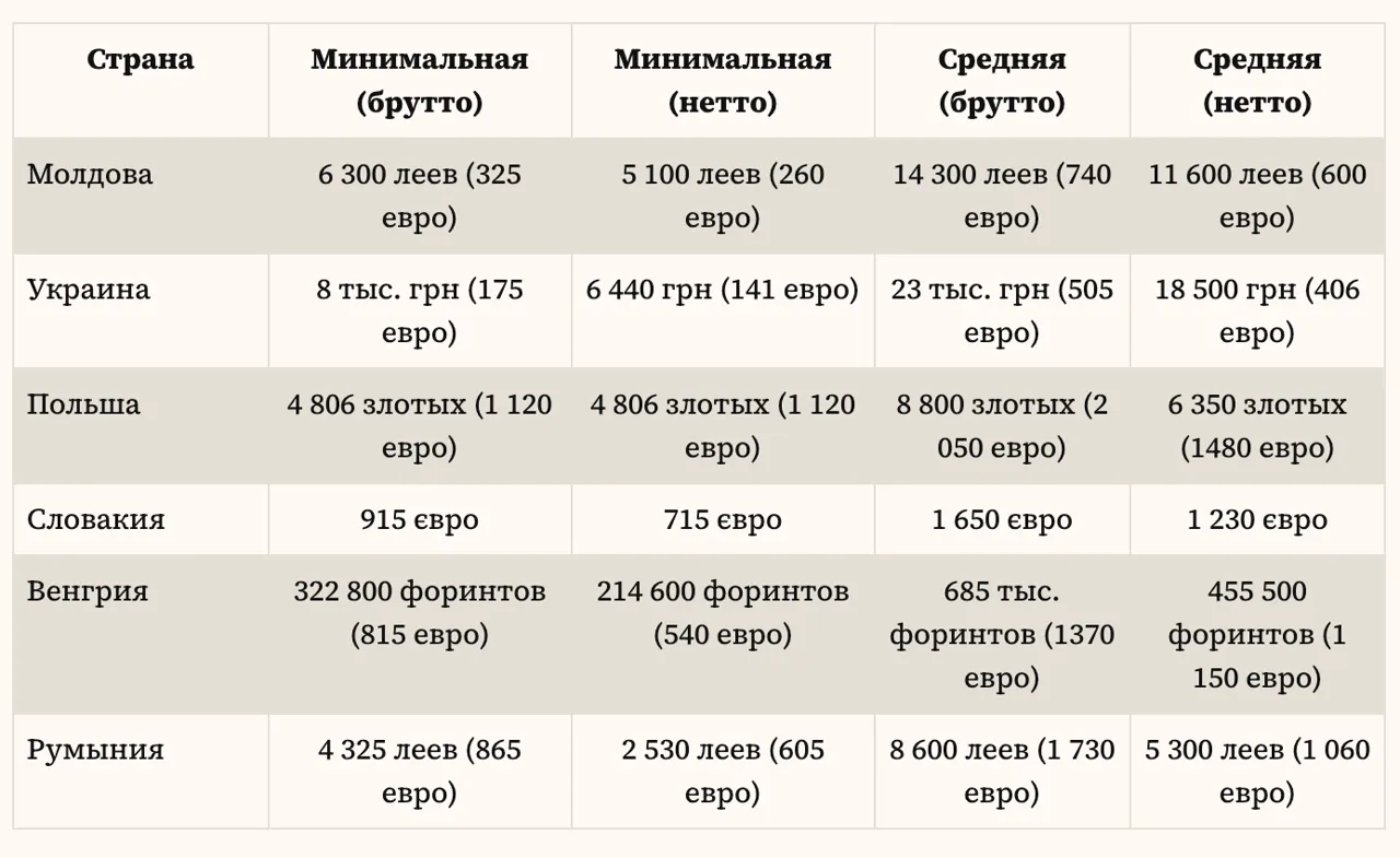 Минимальная зарплата в Польше выше, чем средняя в Молдове