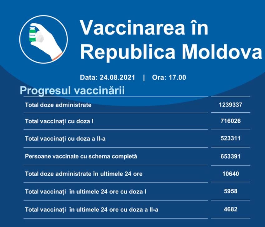 Вакцинация в Молдове: за сутки привилось 10 600 человек