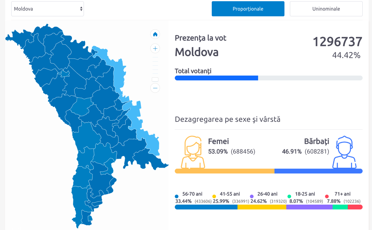 В 18.00 проголосовали более 44% граждан Молдовы