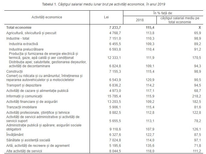 Самые высокие зарплаты в Молдове в сфере информации и связи