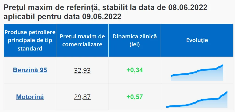 Дизтопливо подорожает почти до 30 леев за литр