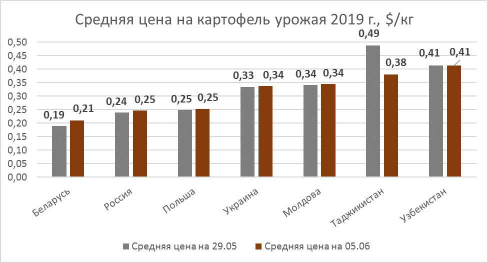 В Молдове цены на молодой картофель и морковь остаются высокими