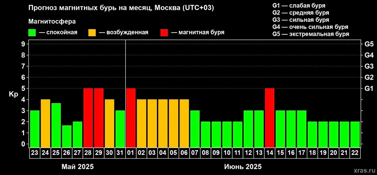 Эксперты предупредили о серии магнитных бурь в конце мая — начале июня