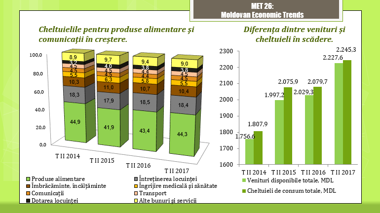 Молдаване тратят на здоровье, интернет и мобильный телефон одинаково