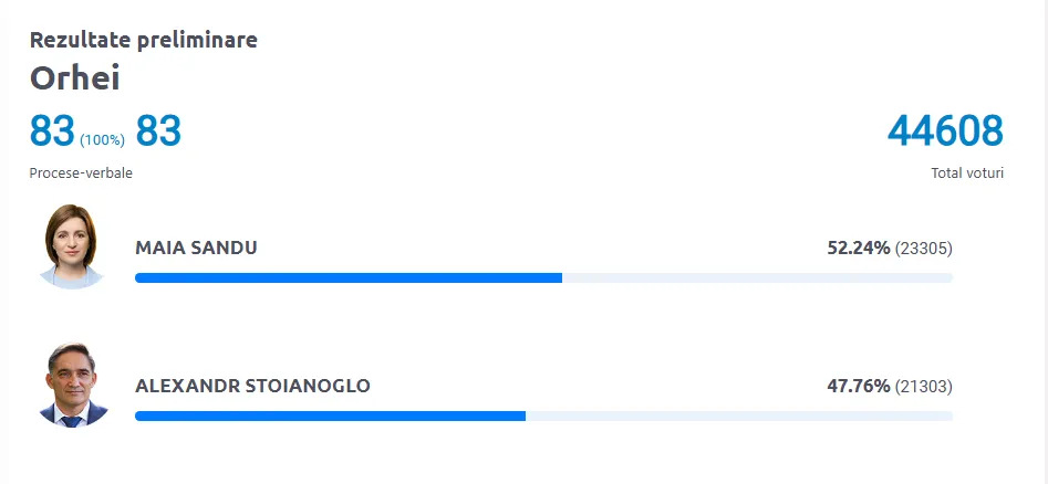 Majoritatea alegătorilor din Orhei au votat-o pe Maia Sandu