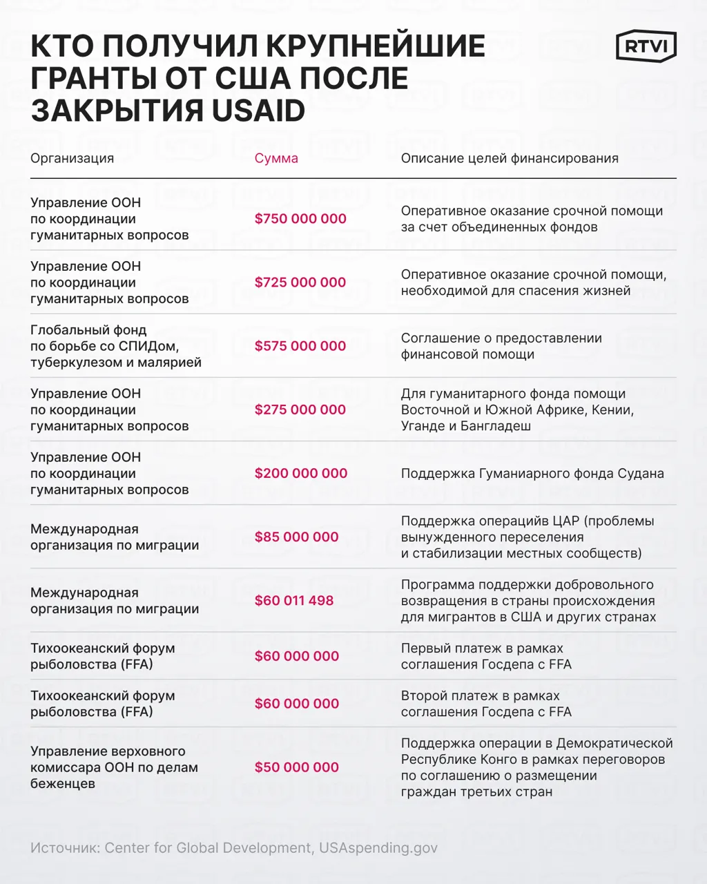 Число новых грантов в рамках американской внешней помощи сократилось на 86%