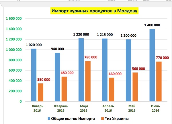 Вырос импорт куриных продуктов в Молдову из Украины