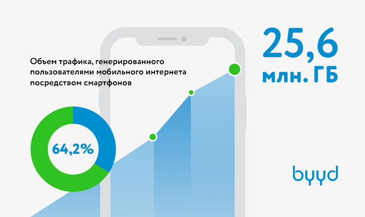BYYD: Комплексная мобильная рекламная программатик платформа ®