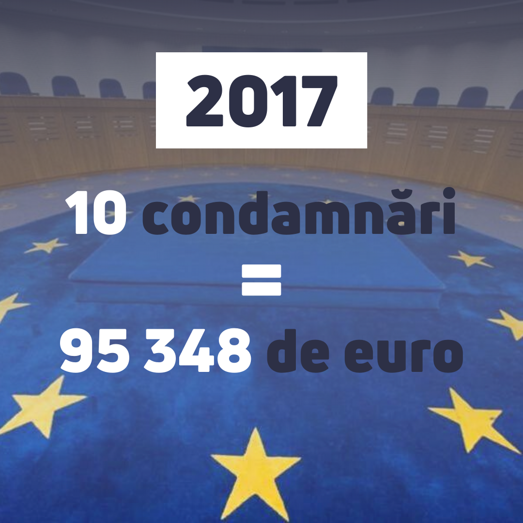 За последние пять лет Республика Молдова проиграла более 100 дел в ЕСПЧ